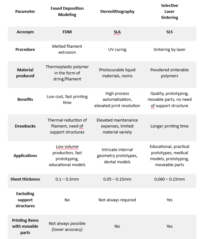 3d printing practices comparison